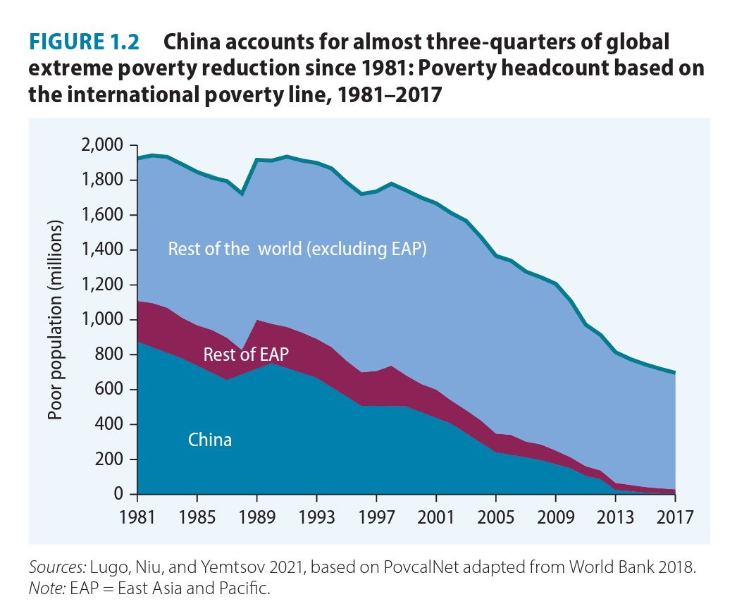 China's poverty reduction achievements
